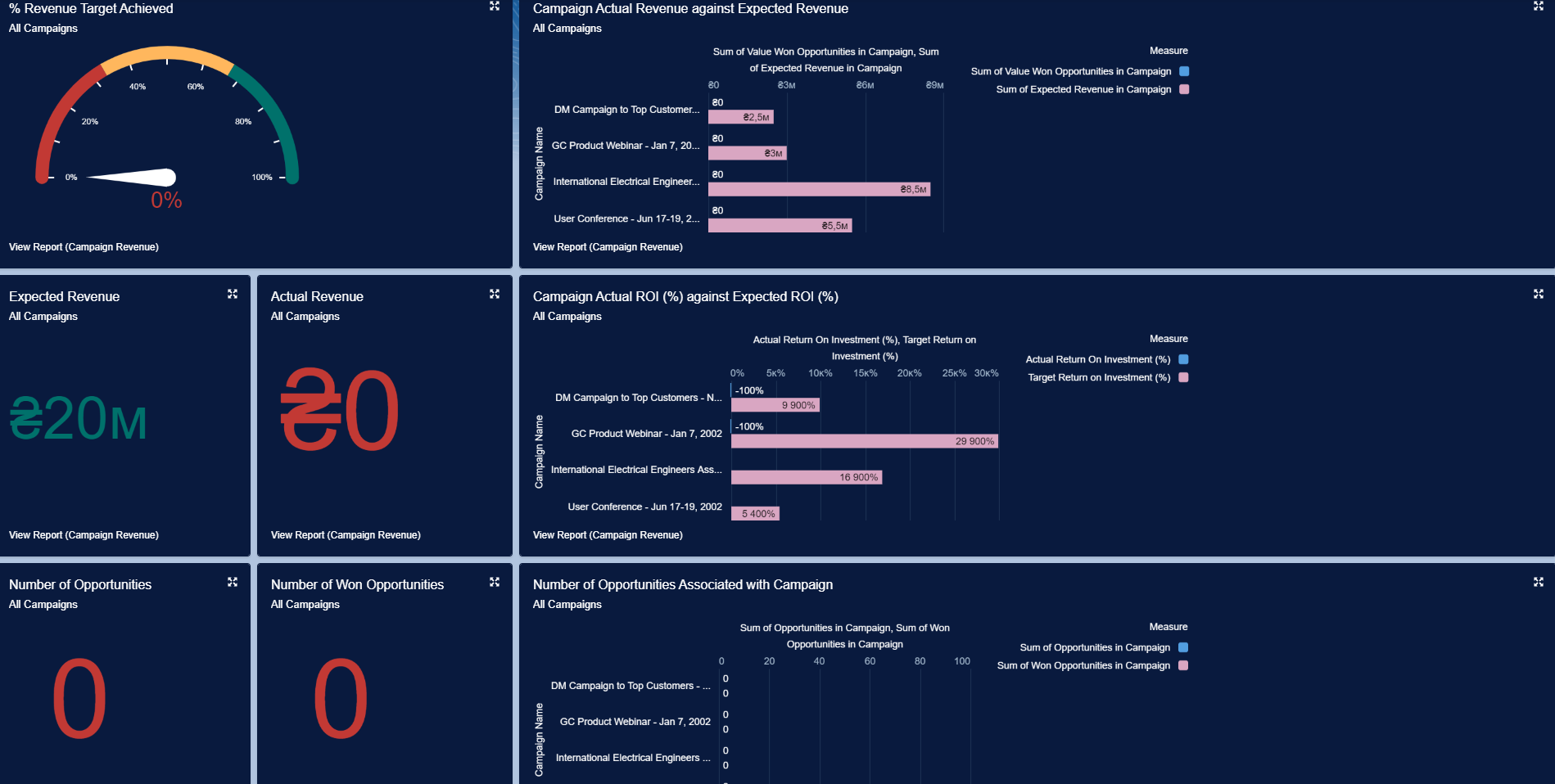 Mastering KPI Reports in Salesforce ☁️ Salesforce Apps