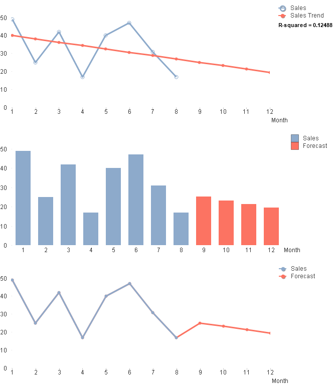 QlikView's Forecasting