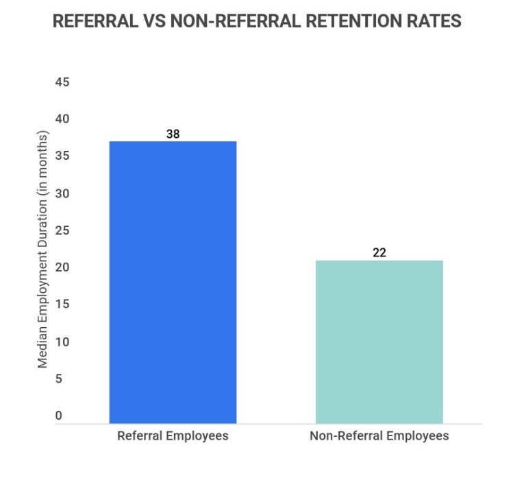 Retention rates