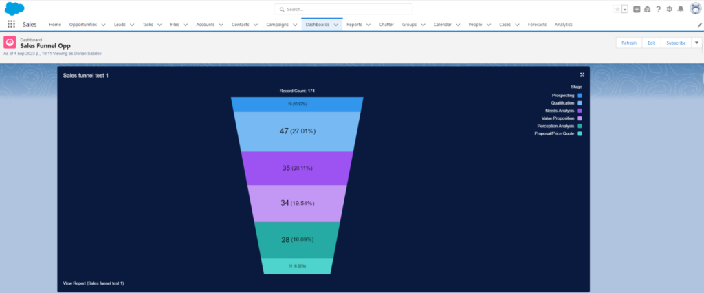 Sales Funnel Dashboard