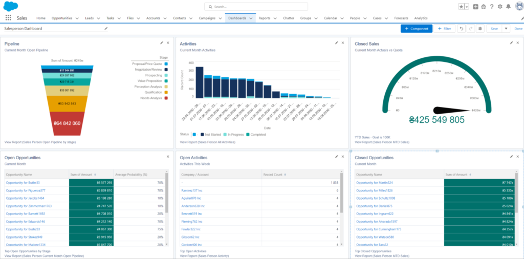 Salesforce CRM Dashboards analytics