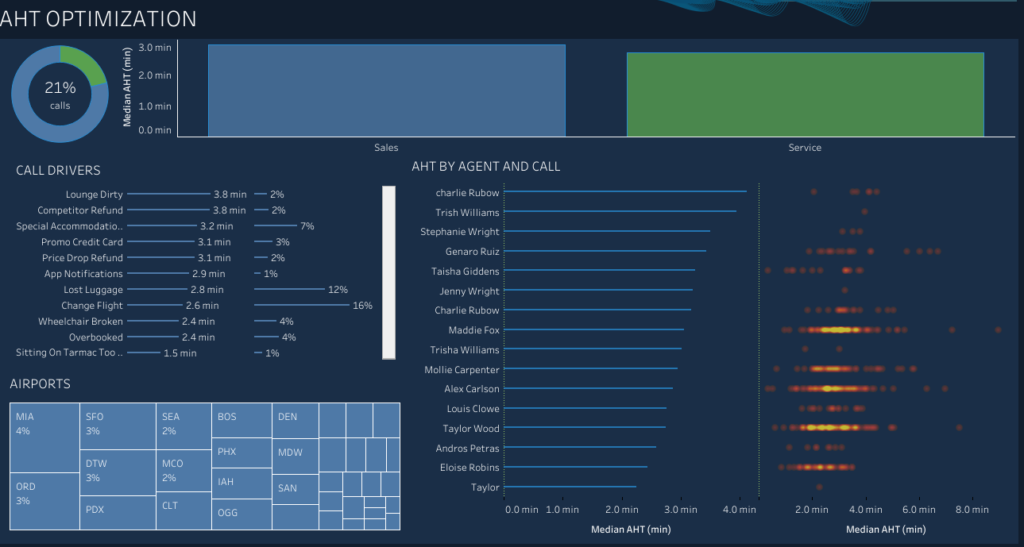 Tableau dashboard