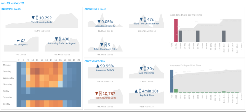 Tableau interface