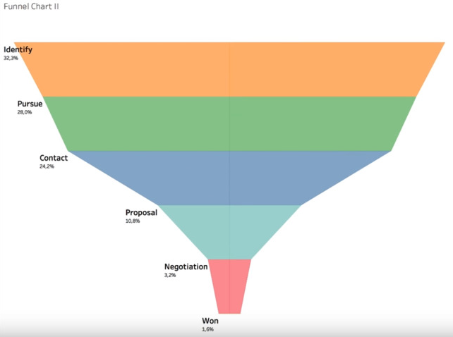 Tableau visualize Data