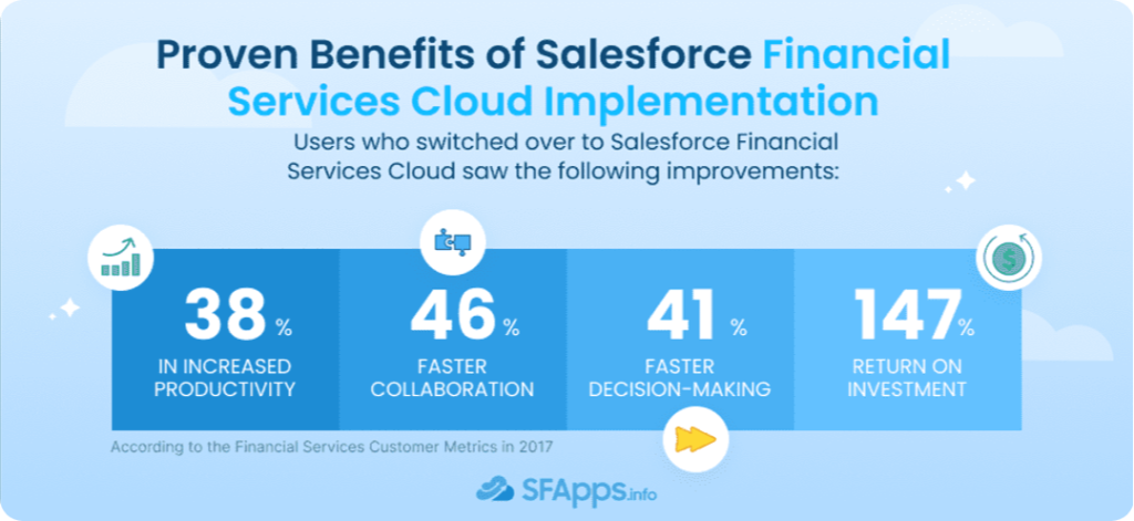 Benefits of Salesforce Financial Services Cloud Implementation