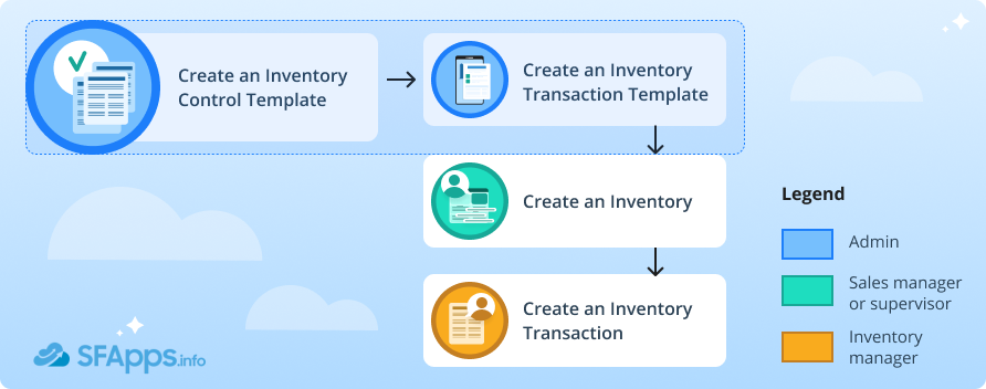 Inventory Management Setup