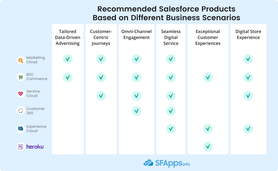 Recommended Salesforce Products for Different Business Solutions in Retail