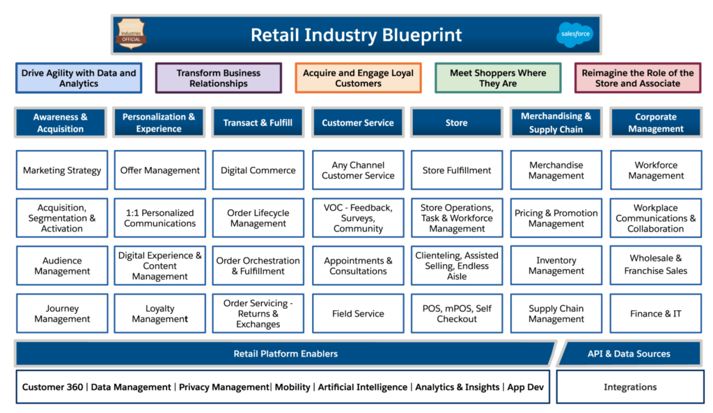 Retail Industry Blueprint