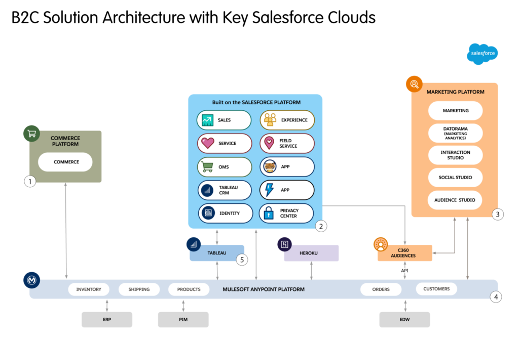 Retail Salesforce Solution Architecture