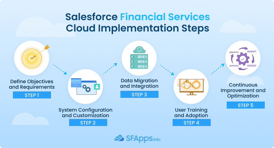 Salesforce Financial Services Cloud Implementation Steps