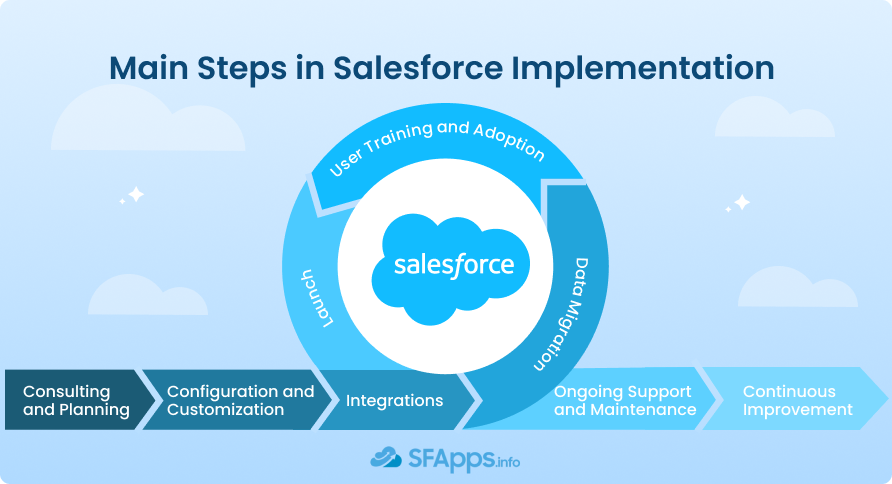 Salesforce Integration With Ecommerce Step