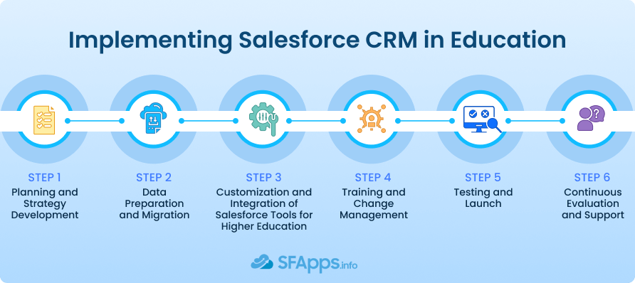 Salesforce Education Cloud Implementation Steps
