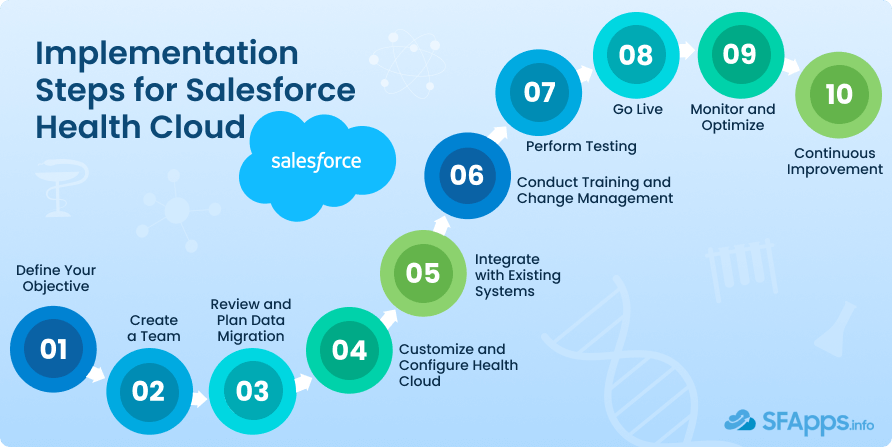 Salesforce Health Cloud Implementation Steps