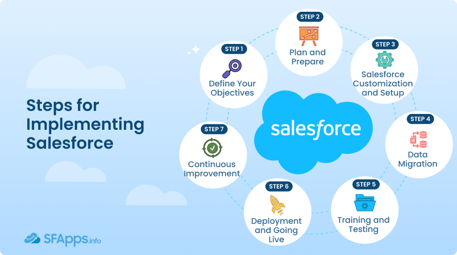Salesforce Integration With Professional Services Step