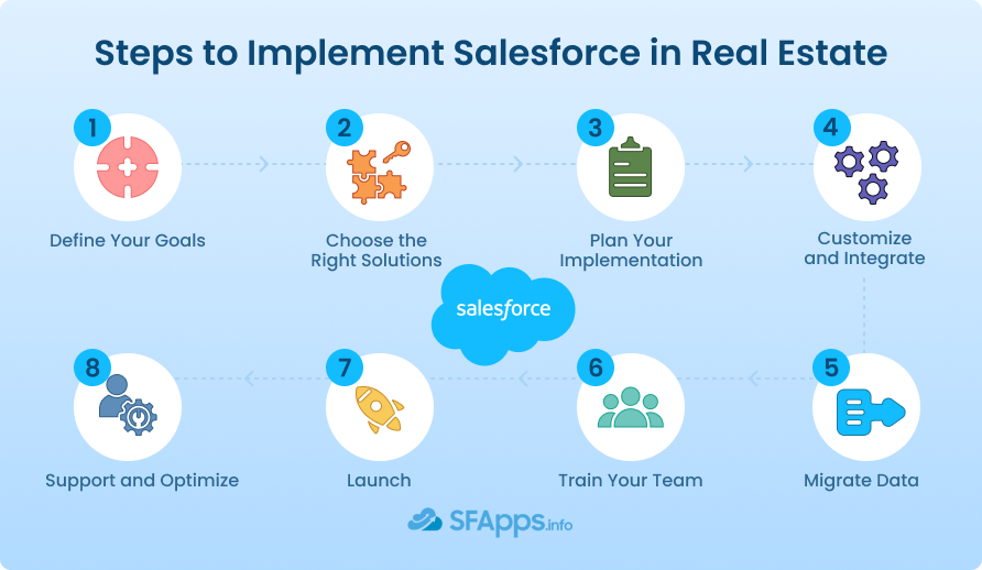 Salesforce Real Estate Implementation Steps