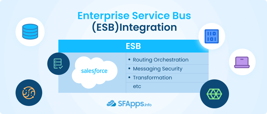 ESB Salesforce Integrations