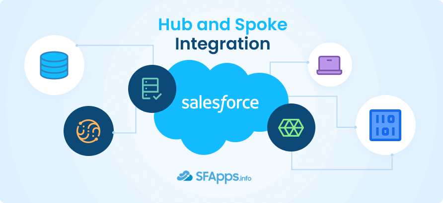 Hub and Spoke Salesforce Integrations