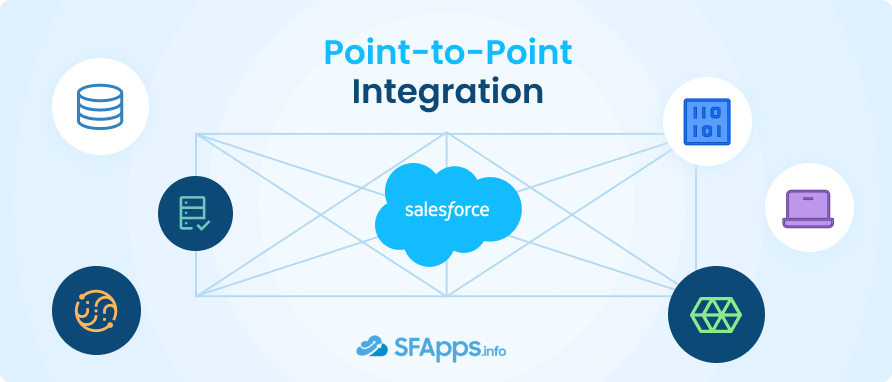 Point to Point Salesforce Integration