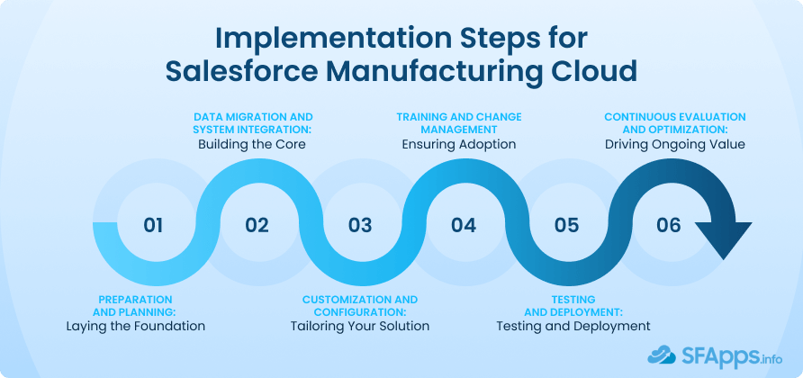 Salesforce Manufacturing Cloud Implementation Steps