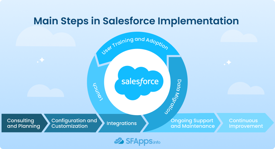 Salesforce Consumer Goods Implementation Steps