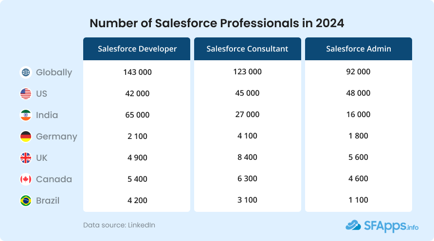 Salesforce Talent Market Linkedin Results