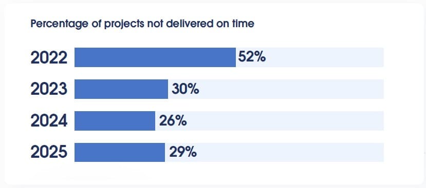 The share of projects not completed on time increased.