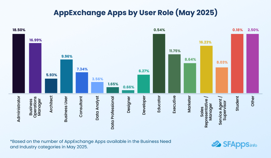 AppExchange Apps by User Role (May 2025)