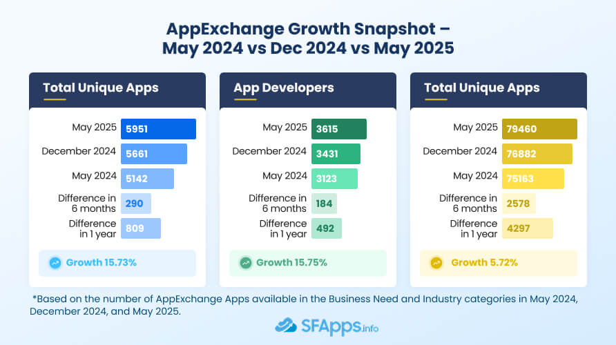 AppExchange Growth Snapshot 6-Month and 1-Year View