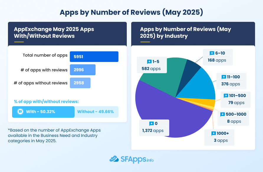 Apps by Number of Reviews (May 2025) new
