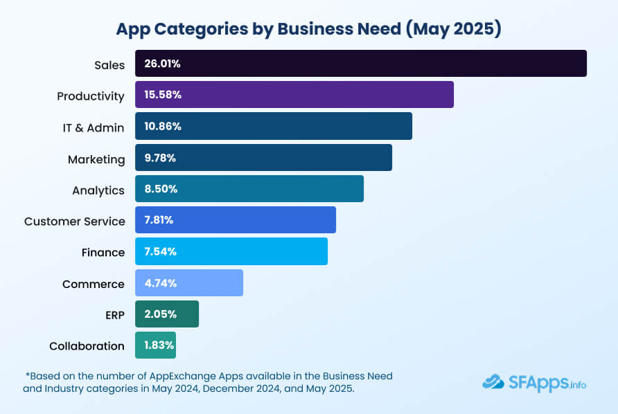 Apps on AppExchange by Business Needs, Top-Level Categories