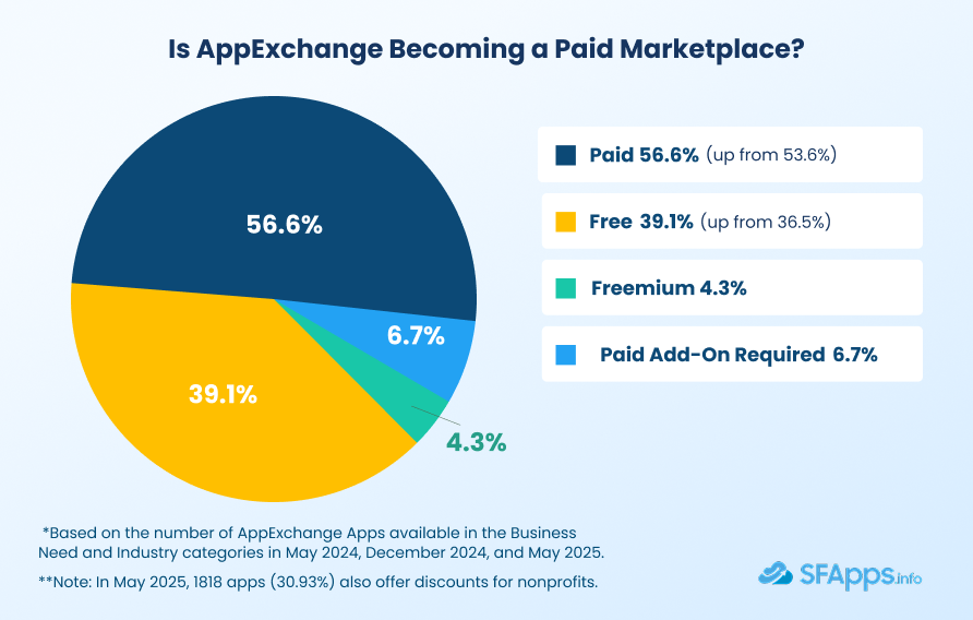 Is AppExchange Becoming a Paid Marketplace
