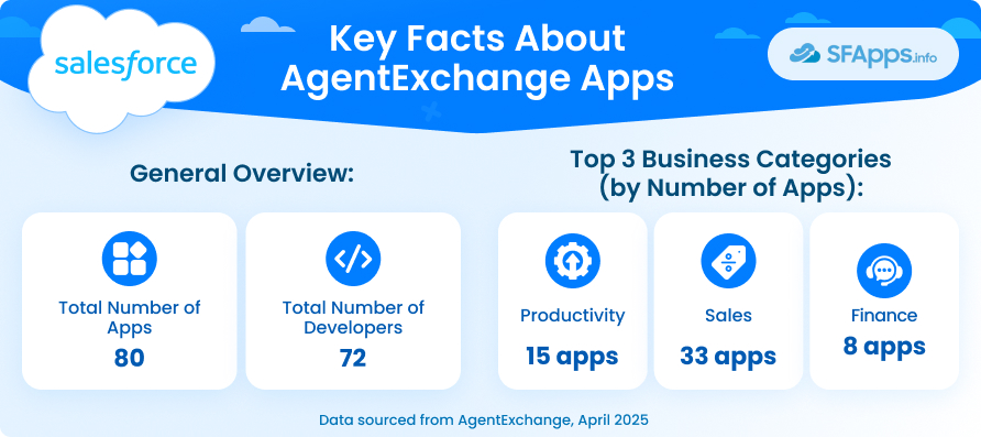 Key Facts About AgentExchange Apps April 2025