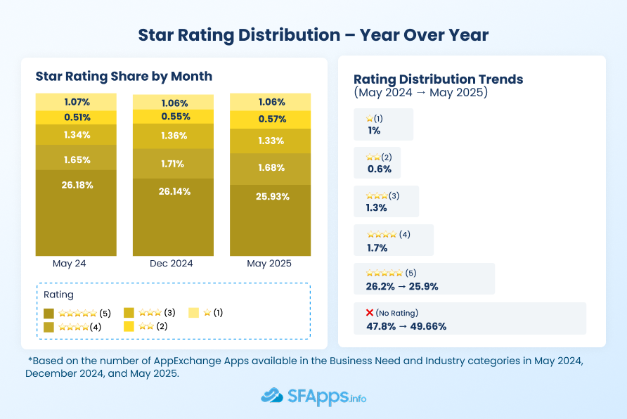Star Rating Distribution – Year Over Year