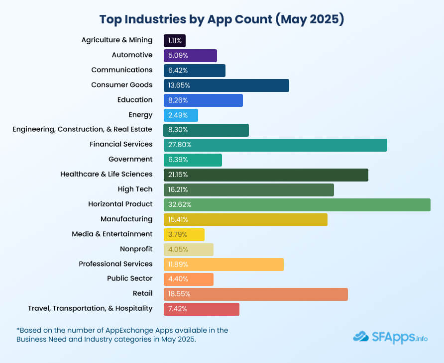 Top industries on AppExchange in 2025