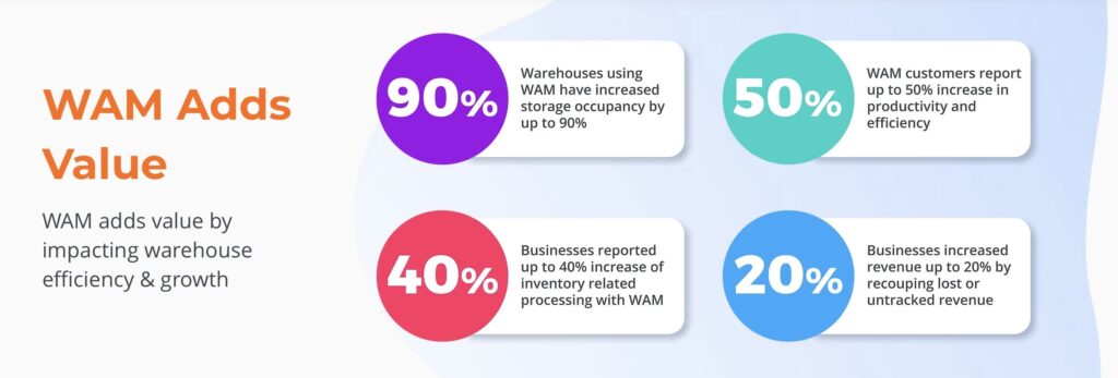 WAM Adds Value