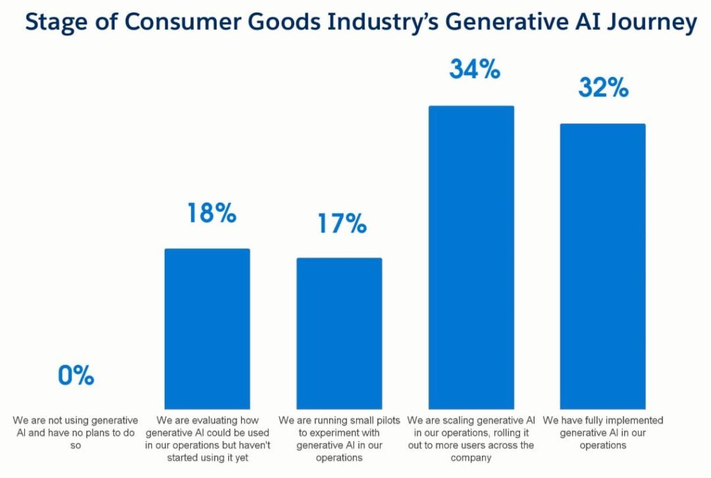 Acceptance of AI tools in Consumer Goods Industry