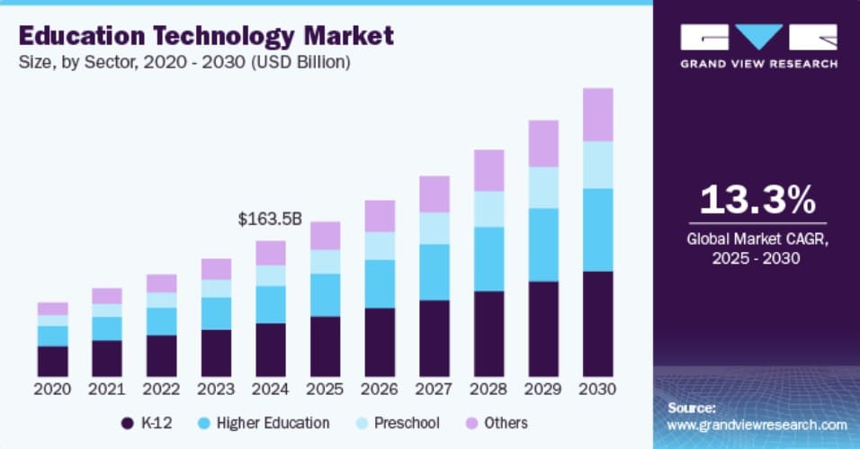 Education Technology Market trend