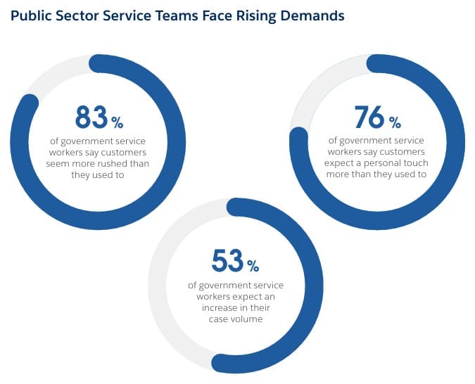 Salesforce Connected Government Report