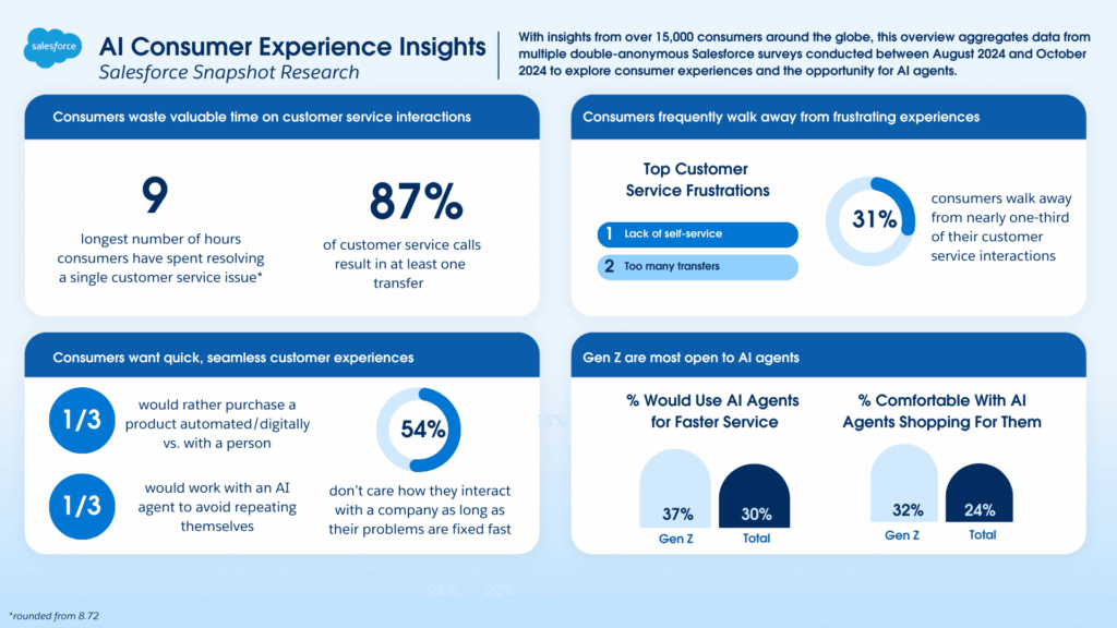 AI Consumer Experience Snapshot Research