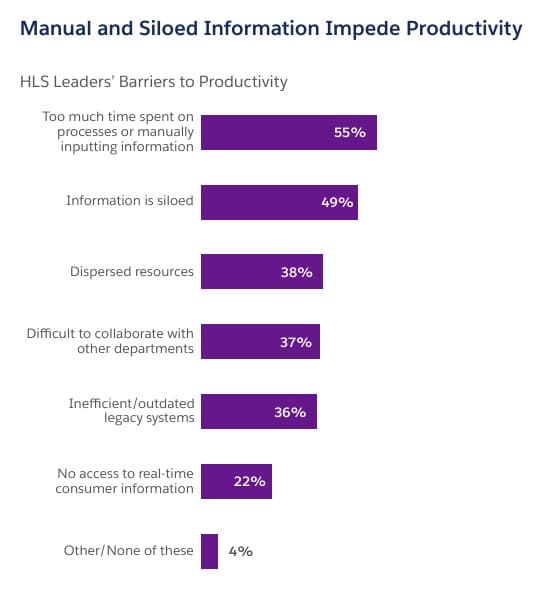 Manual and Siloed Information Impede Productivity for HLS industry