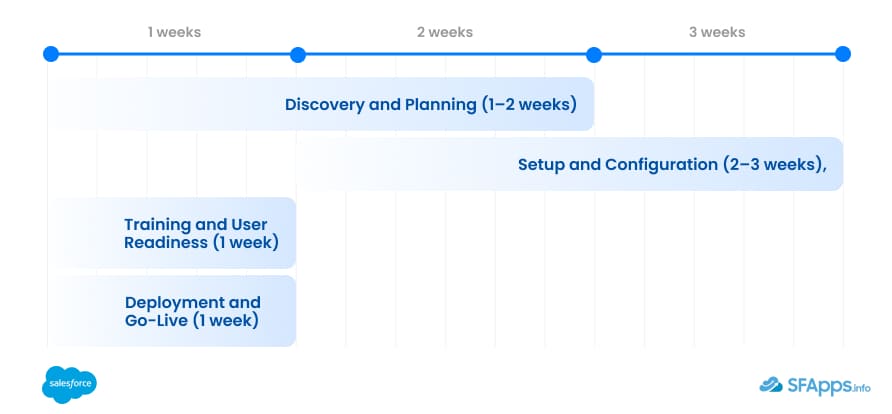 Salesforce Agentforce Implementation Timeline