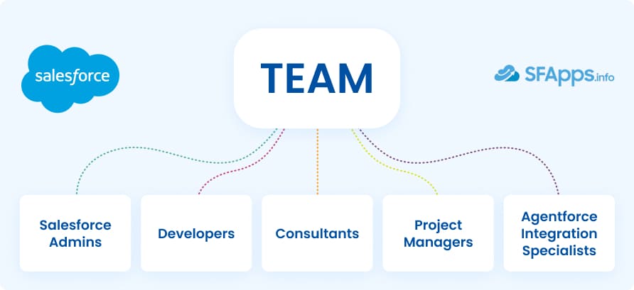 Team Needed for Agentforce Implementation