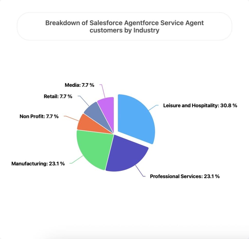 Breakdown of Salesforce Agentforce customers