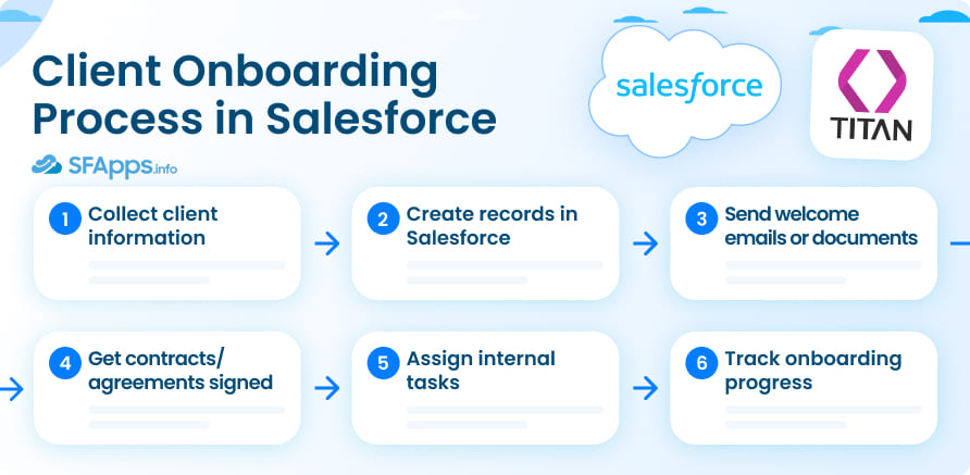 Client Onboarding Process in Salesforce