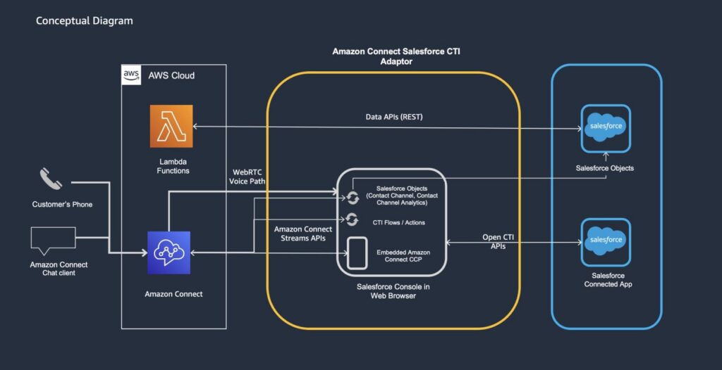 Conceptual Diagram