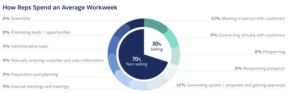 Image source Salesforce State of Sales Report