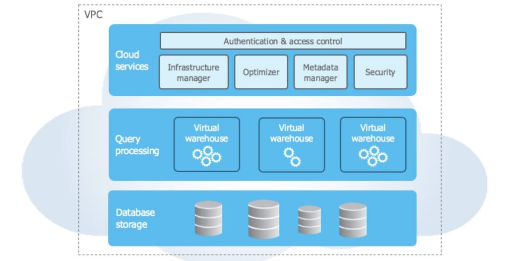 Snoflake architecture