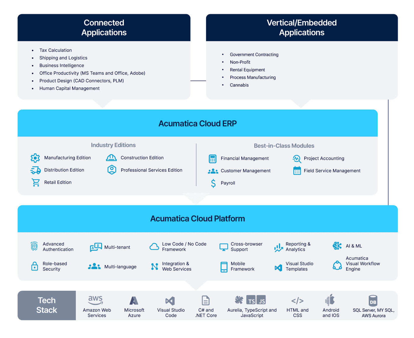 Acumatica Salesforce Integration Overview in 2026 ☁️