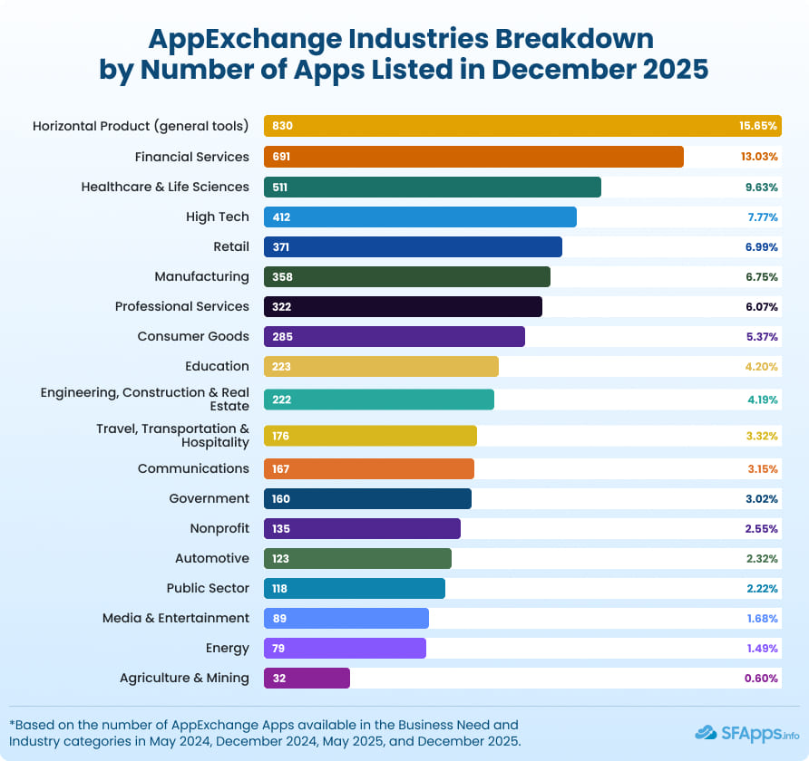 AppExchange Industries Breakdown by Number of Apps Presented in December 2025