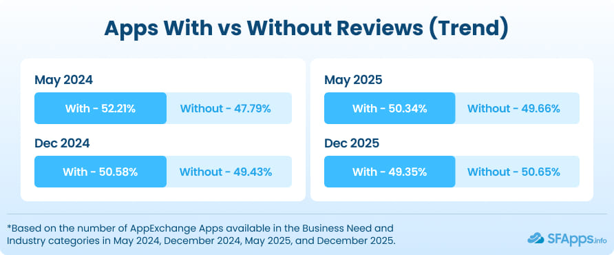 Apps With vs Without Reviews (Trend)